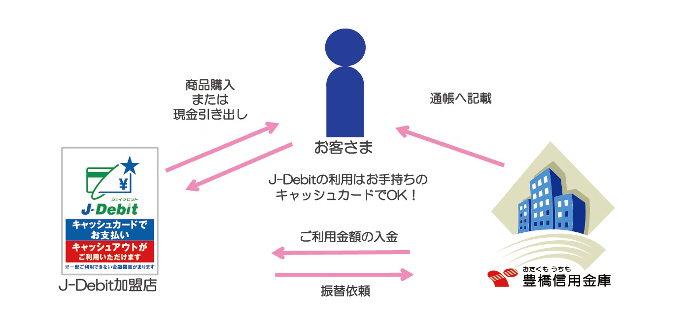 デビットカードサービスの概要