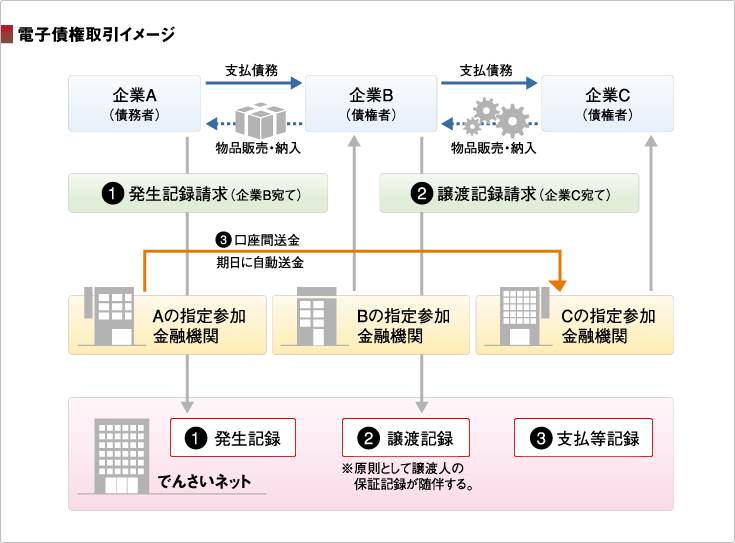 電子債権取引イメージ