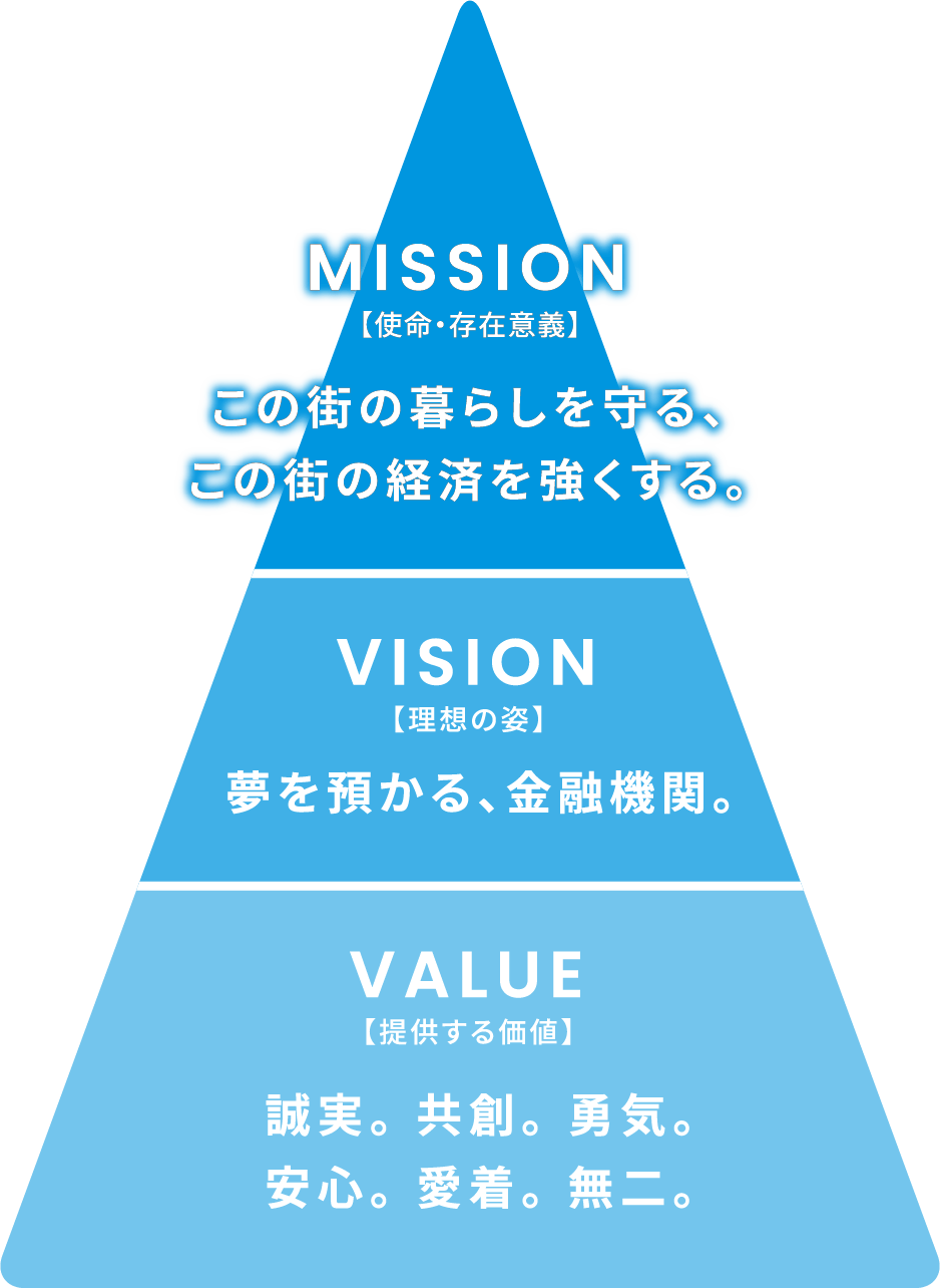 豊橋信用金庫 10年ビジョンの構造